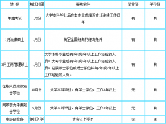 什么是在職研究生？在職讀研有哪些方式？