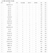 64調劑網：2017中國24所一流大學名單