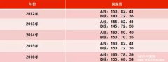 64調(diào)劑網(wǎng)權(quán)威預(yù)測(cè)：2017年管理類聯(lián)考MBA|MPA國(guó)家線分析