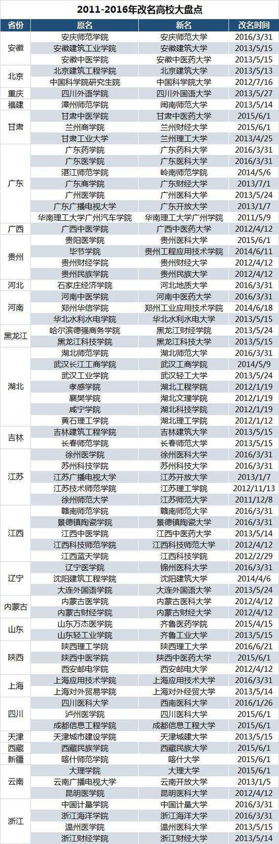 教育部：將嚴格審批“學院”更名“大學”