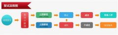 64調(diào)劑網(wǎng)：2017MBA/MPA聯(lián)考分?jǐn)?shù)線預(yù)測(cè)匯總