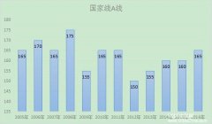 最新預(yù)測(cè)：2017年MBA/MPA管理類聯(lián)考分?jǐn)?shù)線