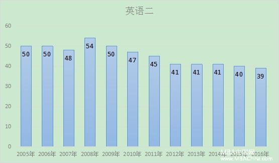 最新預(yù)測(cè):2017年MBA管理類聯(lián)考分?jǐn)?shù)線