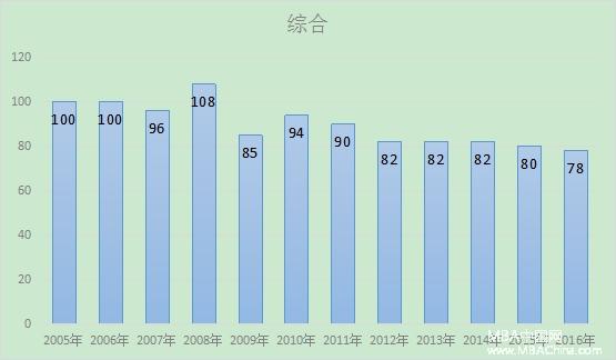 最新預(yù)測(cè):2017年MBA管理類聯(lián)考分?jǐn)?shù)線