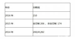 山西財(cái)經(jīng)大學(xué)2017年會計(jì)碩士(MPAcc)復(fù)試信息