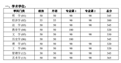 北京大學2017年MBA/MPA招生復試基本分數(shù)線