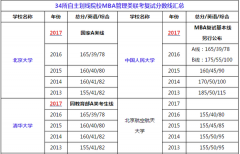 34所自主劃線院校MBA管理類聯(lián)考復(fù)試分數(shù)線匯總