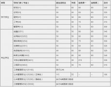 中國科學(xué)技術(shù)大學(xué)2018年碩士招生復(fù)試分?jǐn)?shù)線