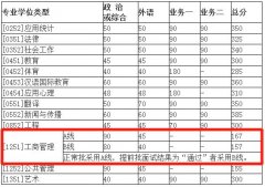 北京師范大學(xué)2018年MBA復(fù)試分?jǐn)?shù)線為何如此低？