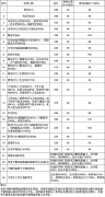 蘭州大學(xué)2019年碩士研究生招生復(fù)試分?jǐn)?shù)線