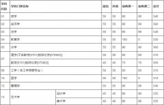 天津大學(xué)2019年碩士研究生入學(xué)考試初試進(jìn)入復(fù)試基本分?jǐn)?shù)要求（含