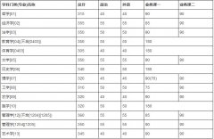 吉林大學(xué)2019年碩士研究生招生考試考生進(jìn)入復(fù)試的初試成績基本要