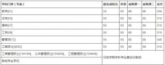 中國科學(xué)技術(shù)大學(xué)2019年碩士招生復(fù)試分?jǐn)?shù)線