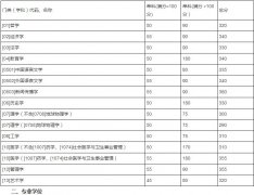山東大學2019年碩士研究生招生考試考生進入復試的初試成績基本要