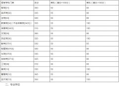 湖南大學2019年碩士研究生招生考試考生進入復試的初試成績基本要