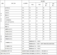 東南大學2019年碩士研究生復試基本線