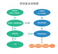 @考生們，出分?jǐn)?shù)前，復(fù)試準(zhǔn)備要點(diǎn)了解一下