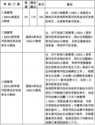 2019年廈門大學(xué)MBA復(fù)試相關(guān)說明！