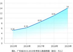 驚！2019年廣東省考研人數(shù)增加近4萬人