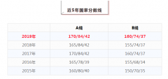 64調(diào)劑網(wǎng)：2020考研國家線在哪公布？