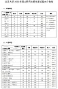 北京大學(xué)公布2020年研究生分?jǐn)?shù)線(xiàn)