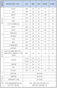 北京理工大學(xué)2020年復(fù)試分?jǐn)?shù)線(xiàn)公布