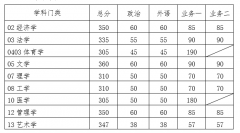 華南理工大學(xué)2020年復(fù)試分?jǐn)?shù)線