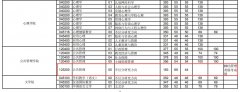 2020年華中師范大學(xué)MPA復(fù)試分數(shù)線