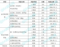 2021年廣東財(cái)經(jīng)大學(xué)MBA學(xué)費(fèi)多少？