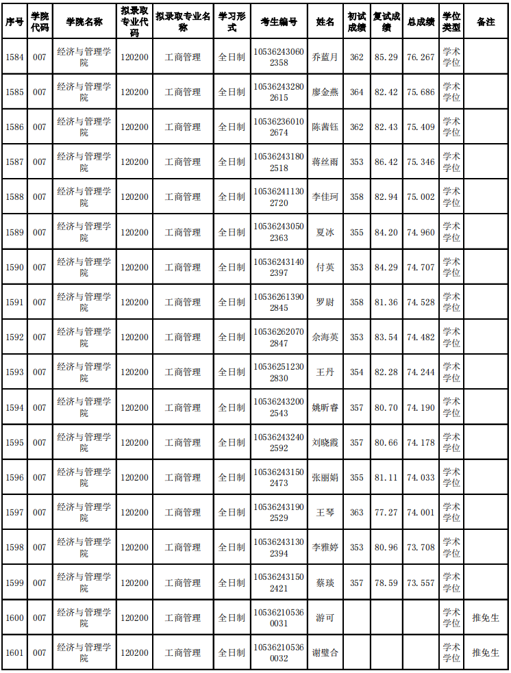 2022年長沙理工大學(xué)碩士研究生招生擬錄取名單公示
