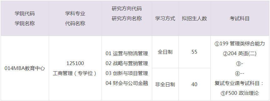2023年沈陽工業(yè)大學MBA招生目錄