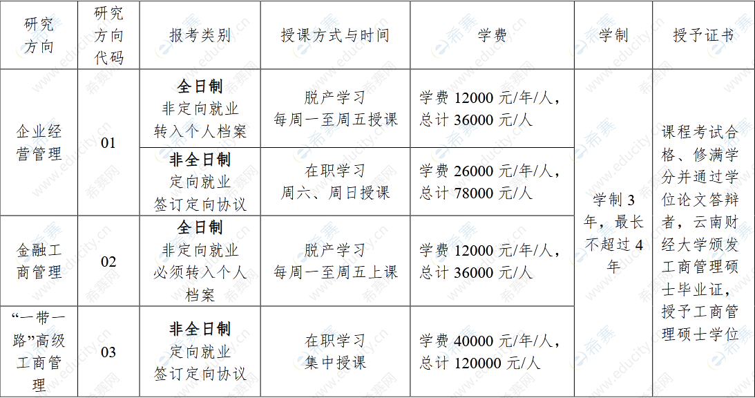 2023年云南財(cái)經(jīng)大學(xué)商學(xué)院MBA碩士研究生招生簡章