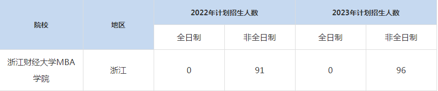 22-23年浙江財經(jīng)大學MBA招生人數(shù)匯總一覽表