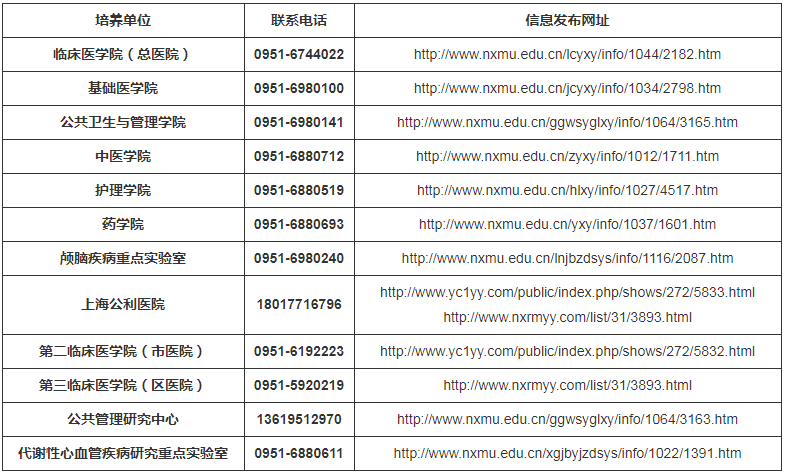 參考22年寧夏醫(yī)科大學碩士研究生第二輪調劑公告