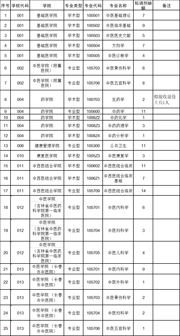 參考22年長春中醫(yī)藥大學碩士研究生調劑公告