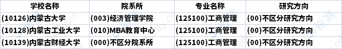 2023年內(nèi)蒙古MBA招生研究方向匯總