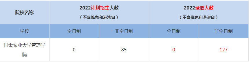 2022甘肅農業(yè)大學管理學院MBA(工商管理碩士）錄取人數(shù)是多少