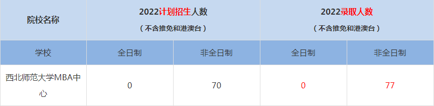 2022西北師范大學MBA中心MBA(工商管理碩士）錄取人數(shù)是多少