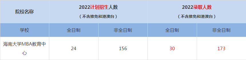 2022海南大學MBA教育中心MBA(工商管理碩士）錄取人數(shù)是多少