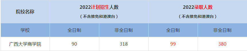 2022廣西大學商學院MBA(工商管理碩士）錄取人數(shù)是多少