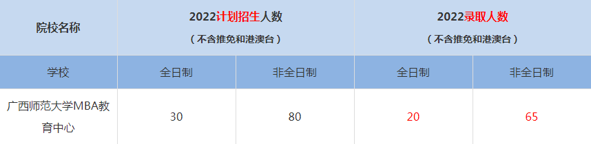 2022廣西師范大學MBA教育中心MBA(工商管理碩士）錄取人數(shù)是多少
