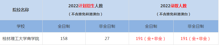2022桂林理工大學商學院MBA(工商管理碩士）錄取人數(shù)是多少