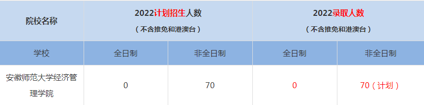 2022安徽師范大學(xué)經(jīng)濟(jì)管理學(xué)院MBA(工商管理碩士）錄取人數(shù)是多少