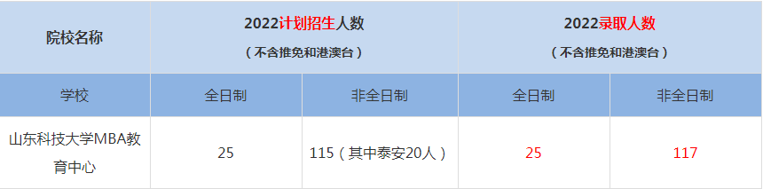 2022山東科技大學MBA教育中心MBA(工商管理碩士）錄取人數(shù)是多少