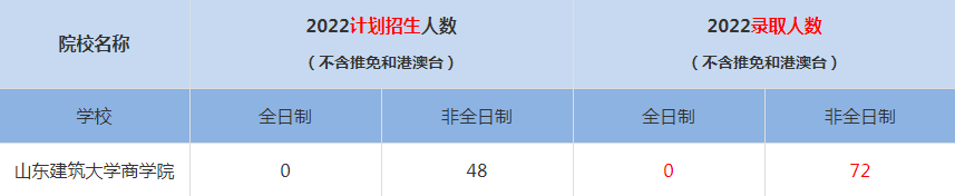 2022山東建筑大學商學院MBA(工商管理碩士）錄取人數(shù)是多少