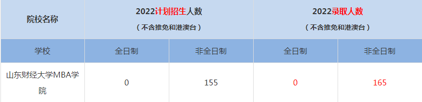2022山東財經大學MBA學院MBA(工商管理碩士）錄取人數(shù)是多少