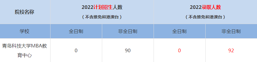 2022青島科技大學MBA教育中心MBA(工商管理碩士）錄取人數(shù)是多少