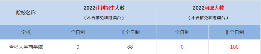 2022青島大學商學院MBA(工商管理碩士）錄取人數(shù)是多少