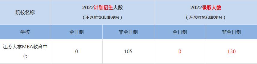 2022江蘇大學(工商管理碩士）錄取人數(shù)是多少