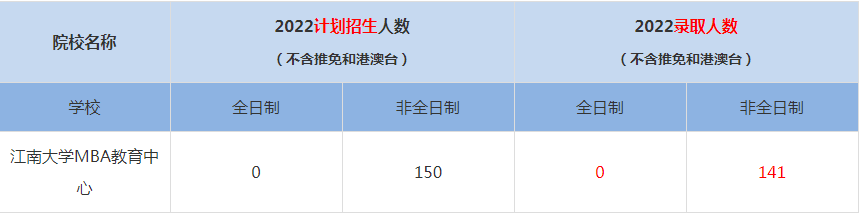2022江南大學MBA(工商管理碩士）錄取人數(shù)是多少